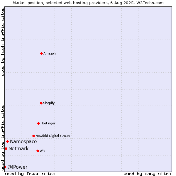 Market position of Namespace vs. Netmark vs. @iPower