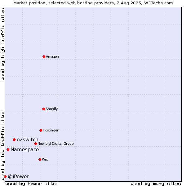 Market position of o2switch vs. Namespace vs. @iPower