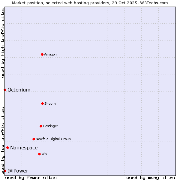 Market position of Namespace vs. Octenium vs. @iPower