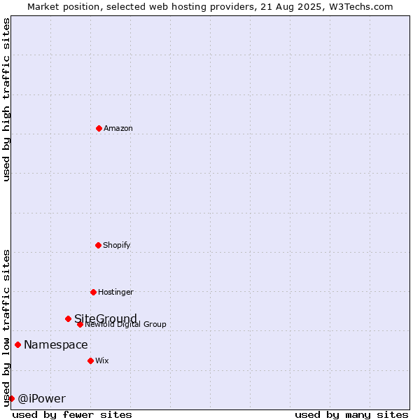 Market position of SiteGround vs. Namespace vs. @iPower