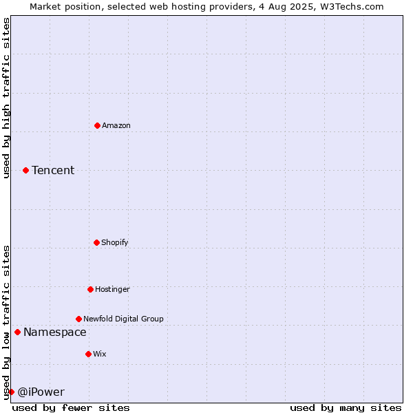 Market position of Tencent vs. Namespace vs. @iPower