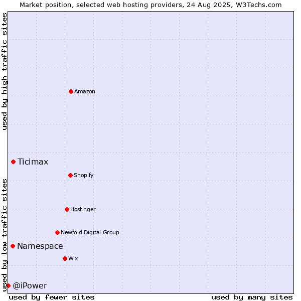 Market position of Ticimax vs. Namespace vs. @iPower