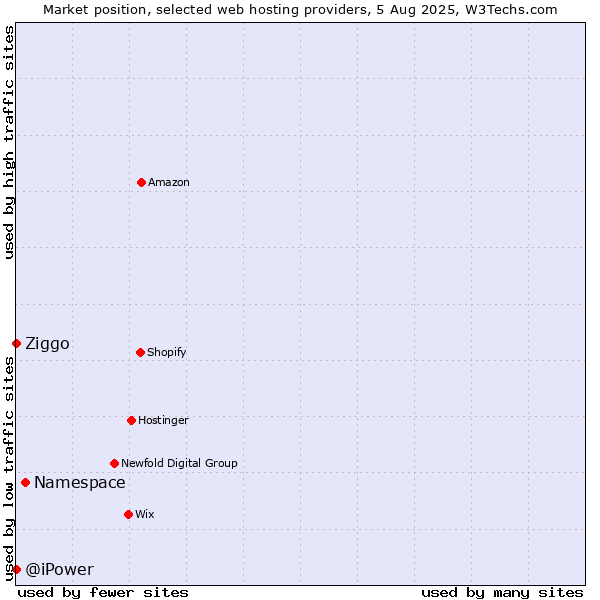 Market position of Namespace vs. Ziggo vs. @iPower