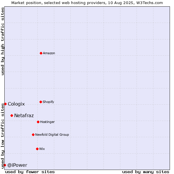 Market position of Netafraz vs. Cologix vs. @iPower