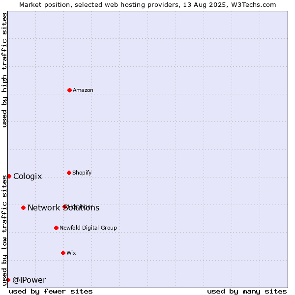 Market position of Network Solutions vs. Cologix vs. @iPower
