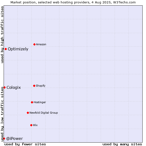 Market position of Optimizely vs. Cologix vs. @iPower