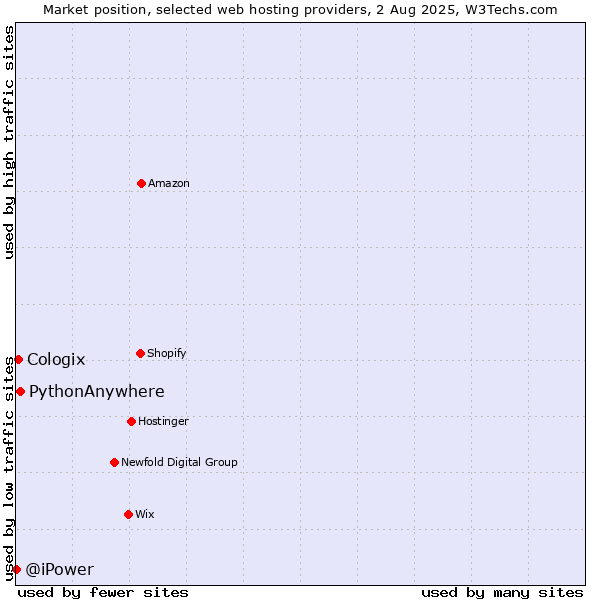 Market position of PythonAnywhere vs. Cologix vs. @iPower
