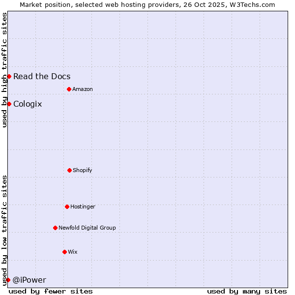 Market position of Read the Docs vs. Cologix vs. @iPower
