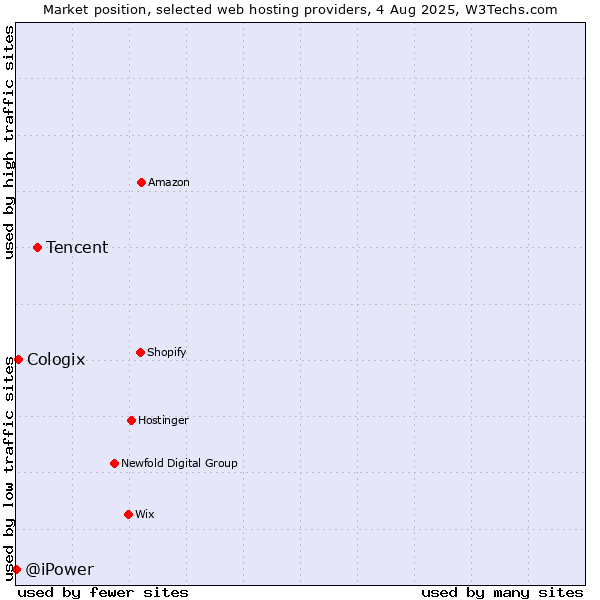 Market position of Tencent vs. Cologix vs. @iPower
