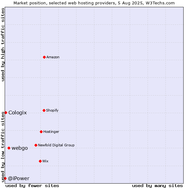 Market position of webgo vs. Cologix vs. @iPower