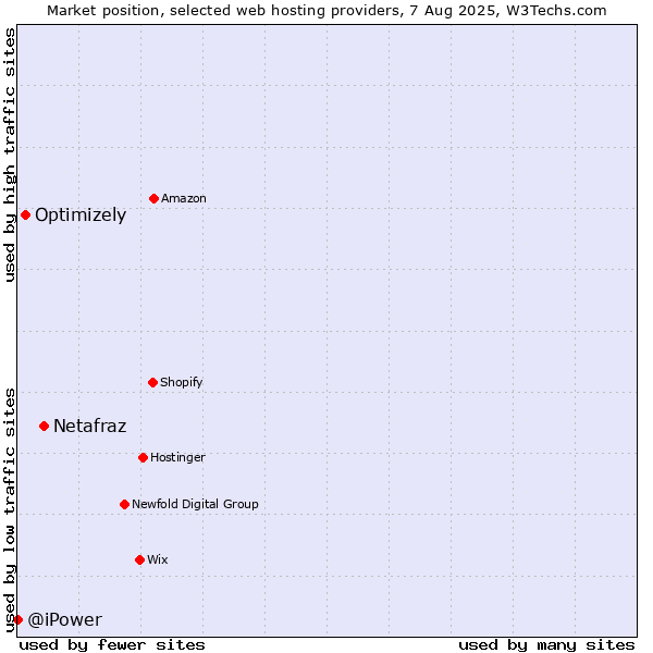Market position of Netafraz vs. Optimizely vs. @iPower