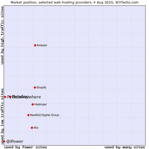 Market position of Netafraz vs. PythonAnywhere vs. @iPower