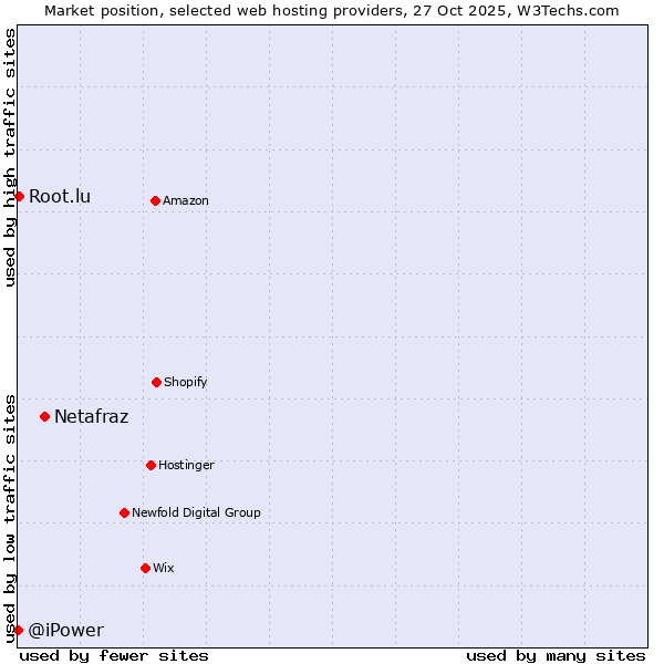 Market position of Netafraz vs. Root.lu vs. @iPower
