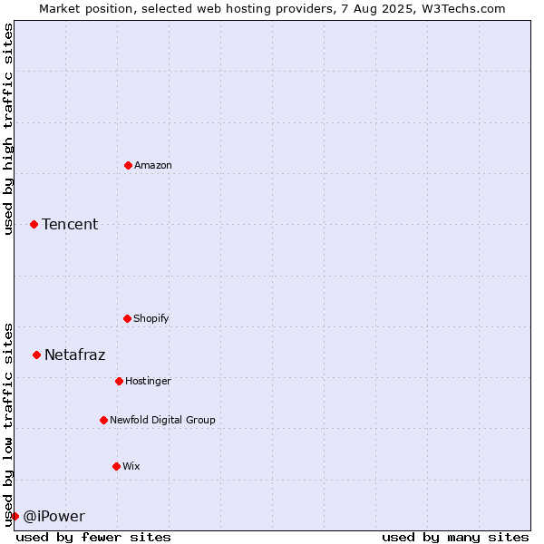Market position of Netafraz vs. Tencent vs. @iPower