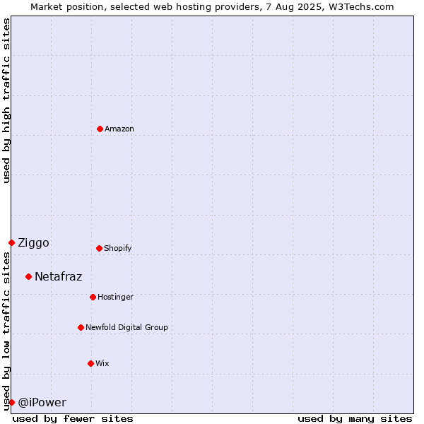 Market position of Netafraz vs. Ziggo vs. @iPower