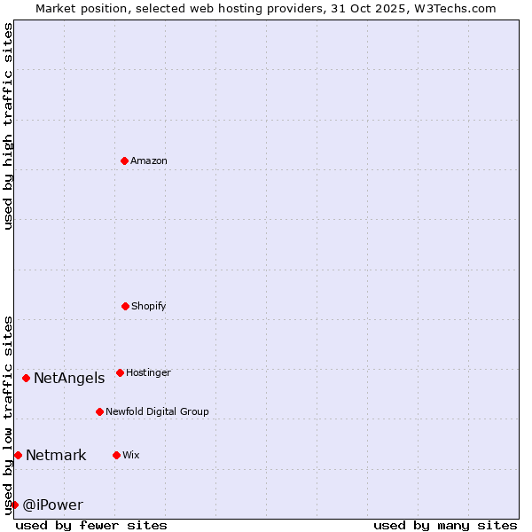 Market position of NetAngels vs. Netmark vs. @iPower