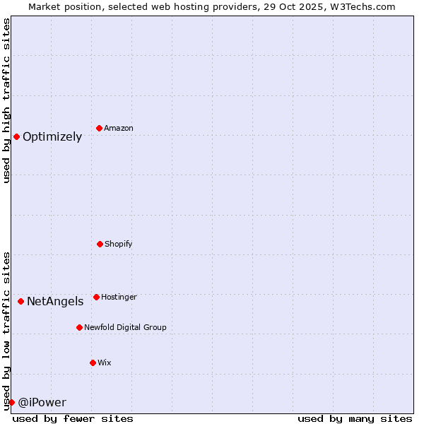 Market position of NetAngels vs. Optimizely vs. @iPower