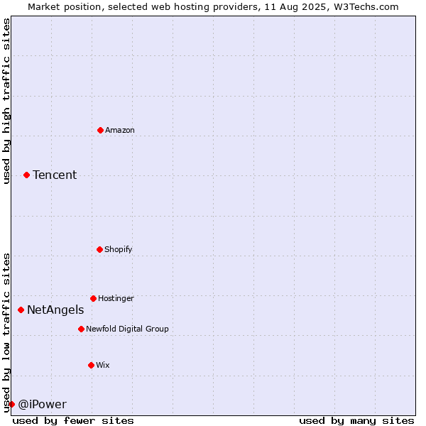 Market position of Tencent vs. NetAngels vs. @iPower