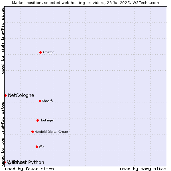 Market position of NetCologne vs. Webhost Python vs. @iPower
