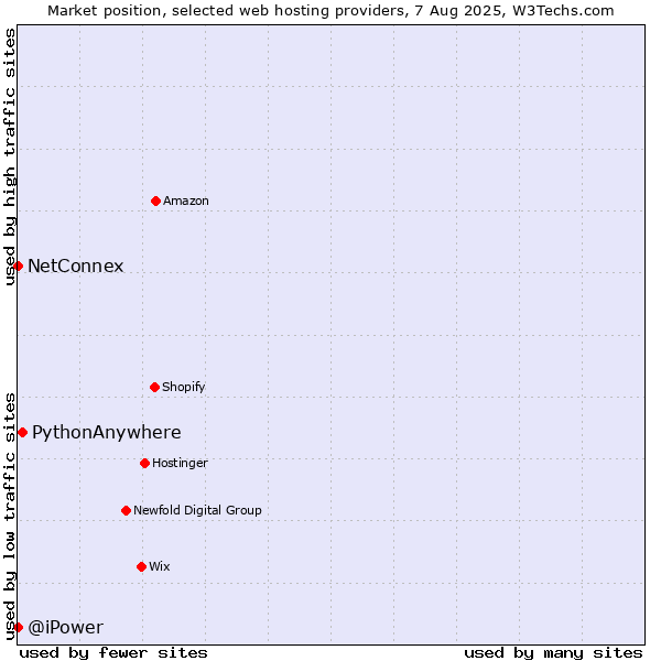 Market position of PythonAnywhere vs. NetConnex vs. @iPower
