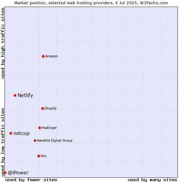 Market position of Netlify vs. netcup vs. @iPower