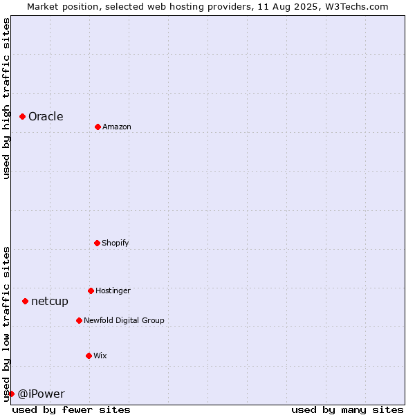 Market position of netcup vs. Oracle vs. @iPower