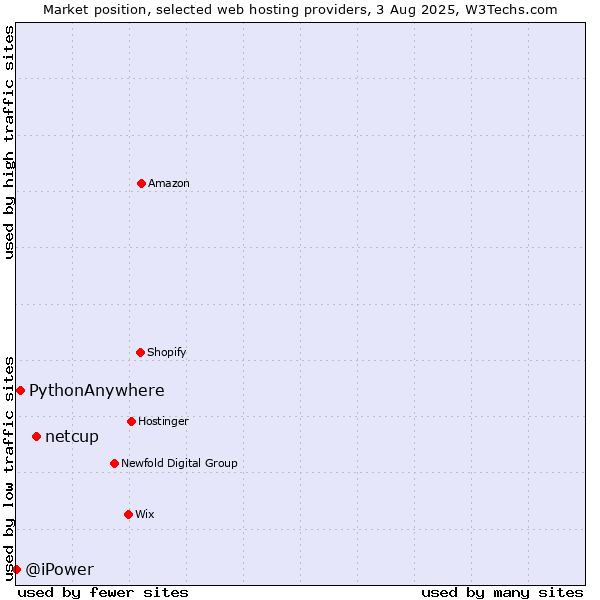 Market position of netcup vs. PythonAnywhere vs. @iPower