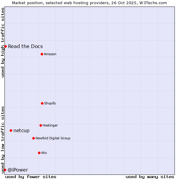 Market position of netcup vs. Read the Docs vs. @iPower