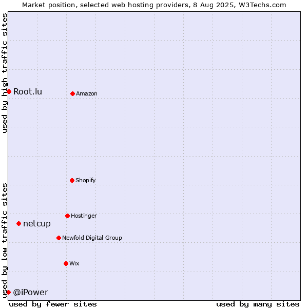 Market position of netcup vs. Root.lu vs. @iPower