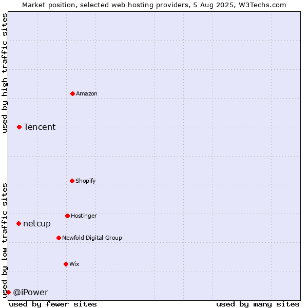 Market position of Tencent vs. netcup vs. @iPower