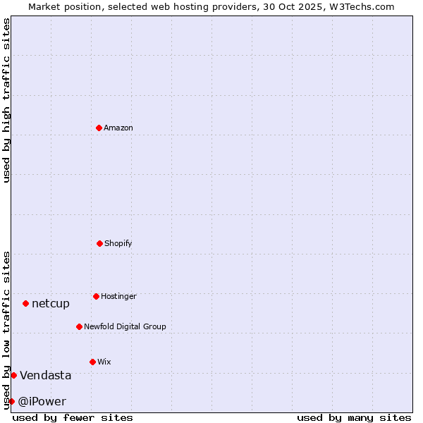 Market position of netcup vs. Vendasta vs. @iPower