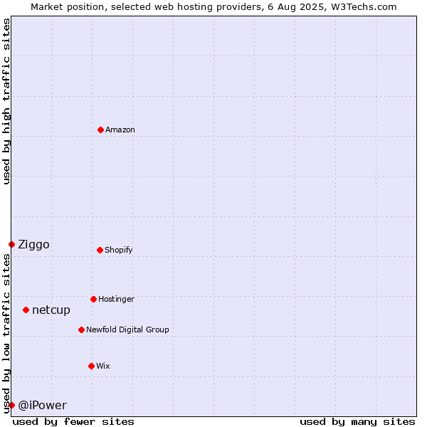 Market position of netcup vs. Ziggo vs. @iPower