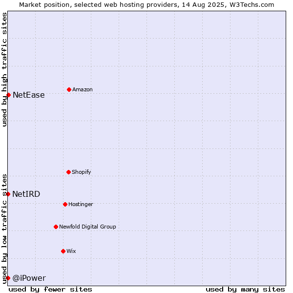 Market position of NetEase vs. NetIRD vs. @iPower