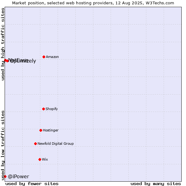 Market position of Optimizely vs. NetEase vs. @iPower