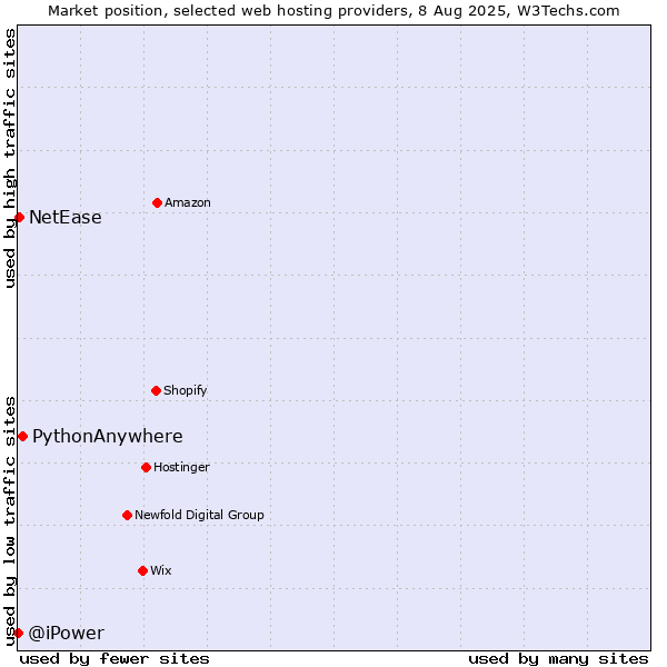 Market position of PythonAnywhere vs. NetEase vs. @iPower