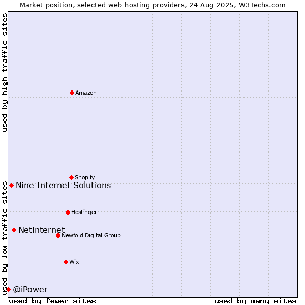 Market position of Netinternet vs. Nine Internet Solutions vs. @iPower