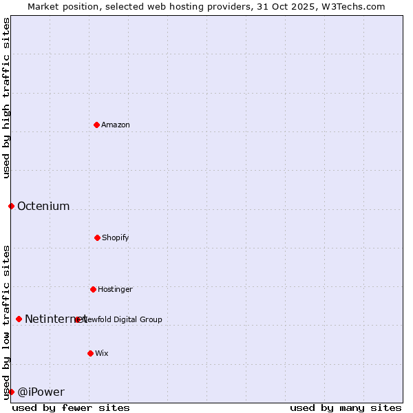 Market position of Netinternet vs. Octenium vs. @iPower
