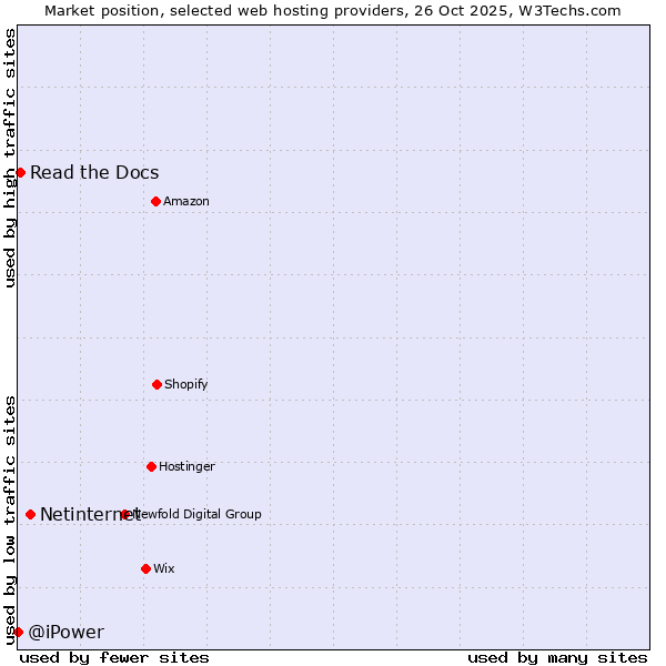 Market position of Netinternet vs. Read the Docs vs. @iPower