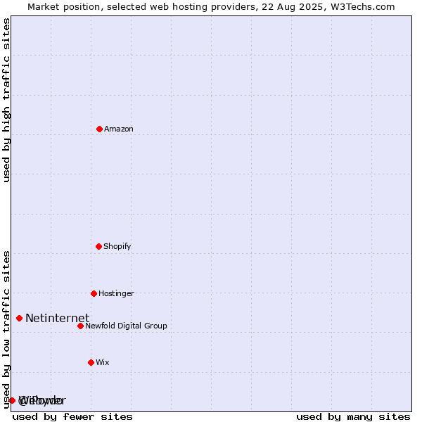 Market position of Netinternet vs. Webydo vs. @iPower