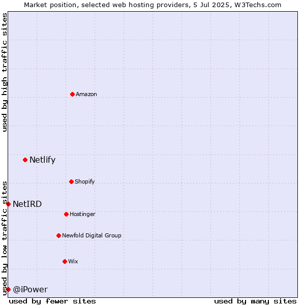 Market position of Netlify vs. NetIRD vs. @iPower