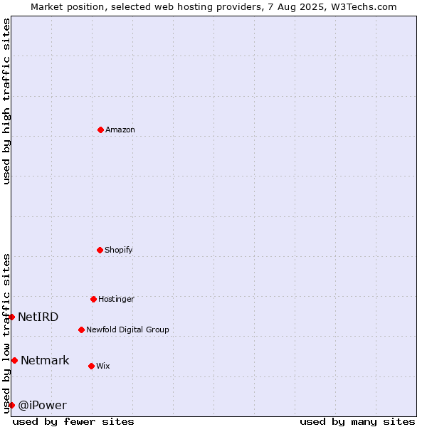 Market position of Netmark vs. NetIRD vs. @iPower