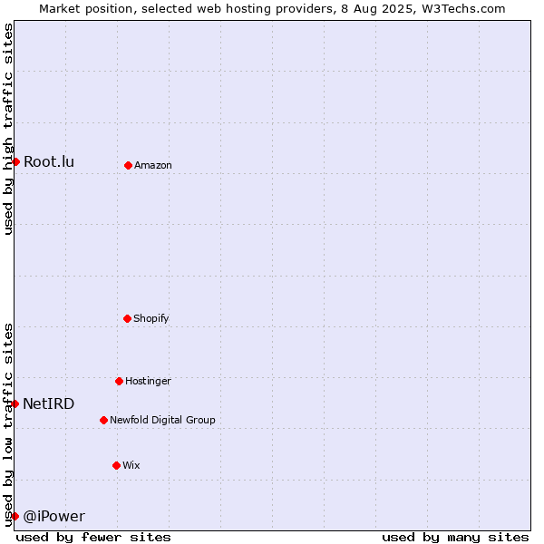 Market position of Root.lu vs. NetIRD vs. @iPower