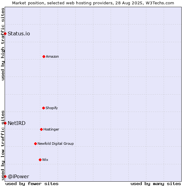 Market position of Status.io vs. NetIRD vs. @iPower