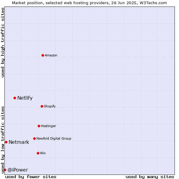 Market position of Netlify vs. Netmark vs. @iPower