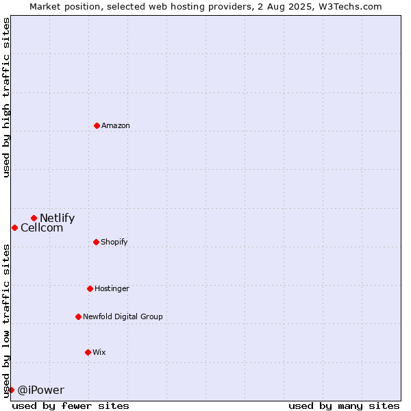 Market position of Netlify vs. Cellcom vs. @iPower