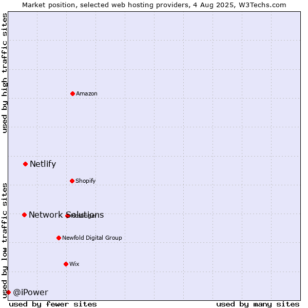 Market position of Netlify vs. Network Solutions vs. @iPower