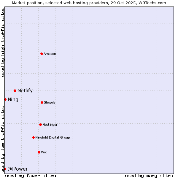 Market position of Netlify vs. Ning vs. @iPower