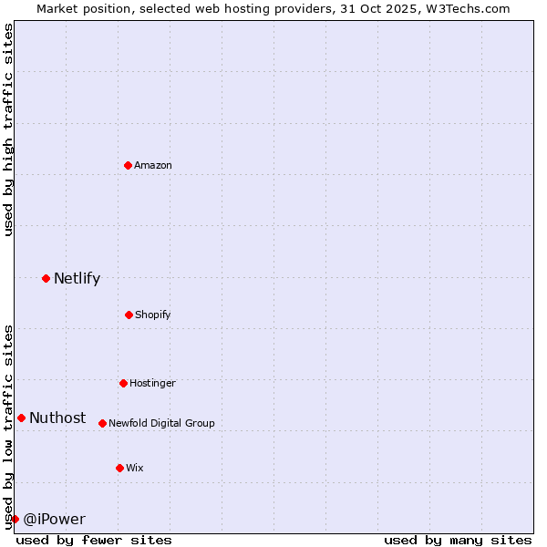 Market position of Netlify vs. Nuthost vs. @iPower