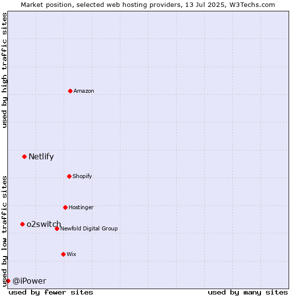 Market position of Netlify vs. o2switch vs. @iPower