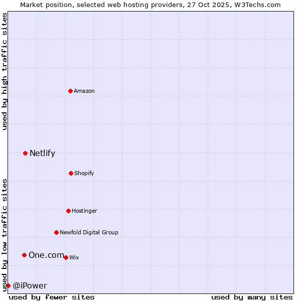 Market position of Netlify vs. One.com vs. @iPower